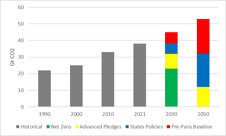 CO2 Emissions in 2022 – Analysis - IEA